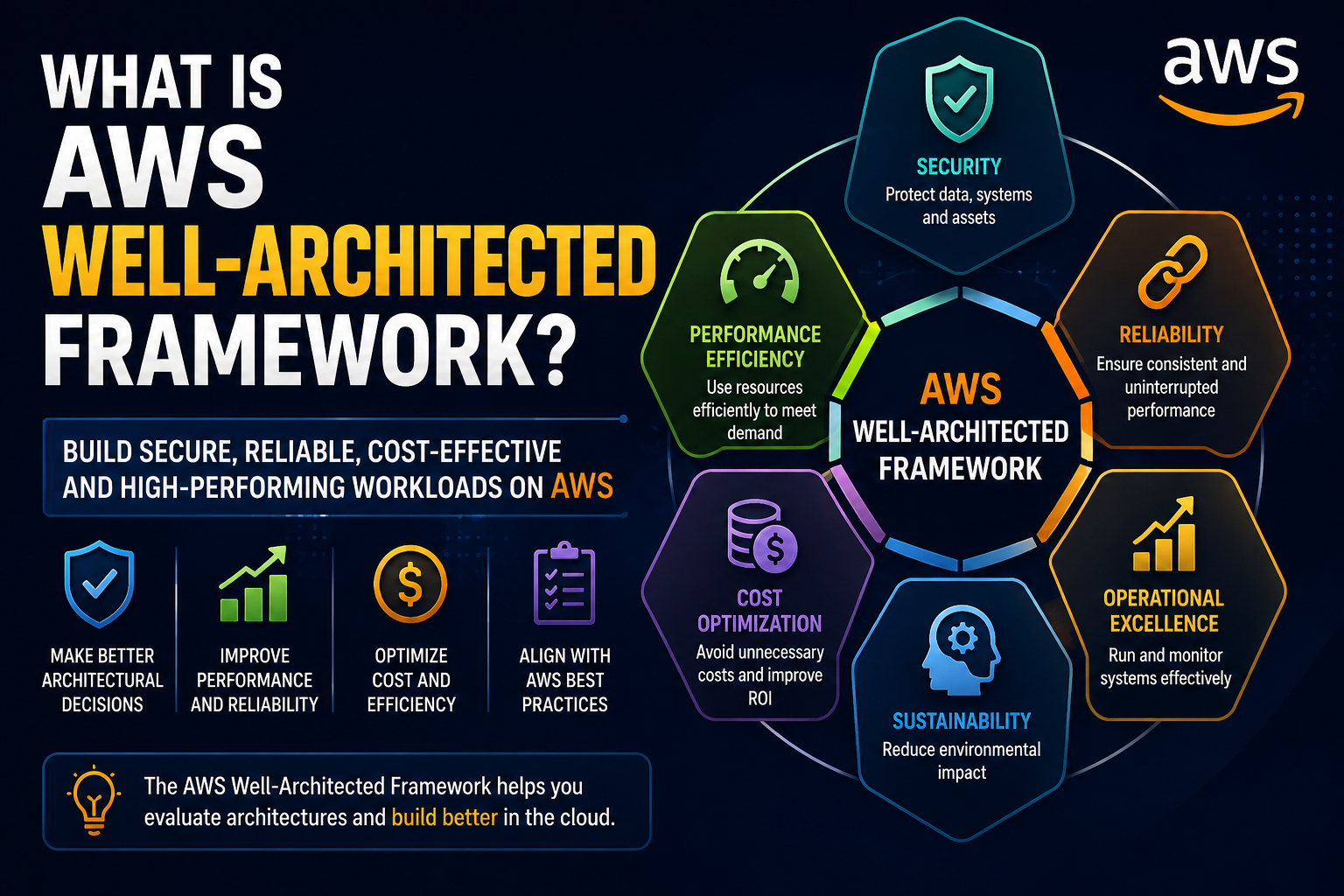 Can you explain the AWS Well-Architected Framework and its pillars